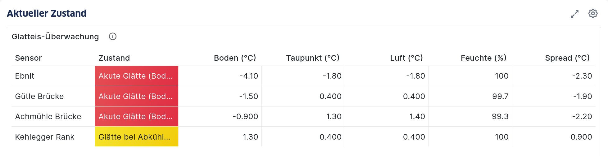 Aktueller Straßenzustand im Citymonitor Dashboard