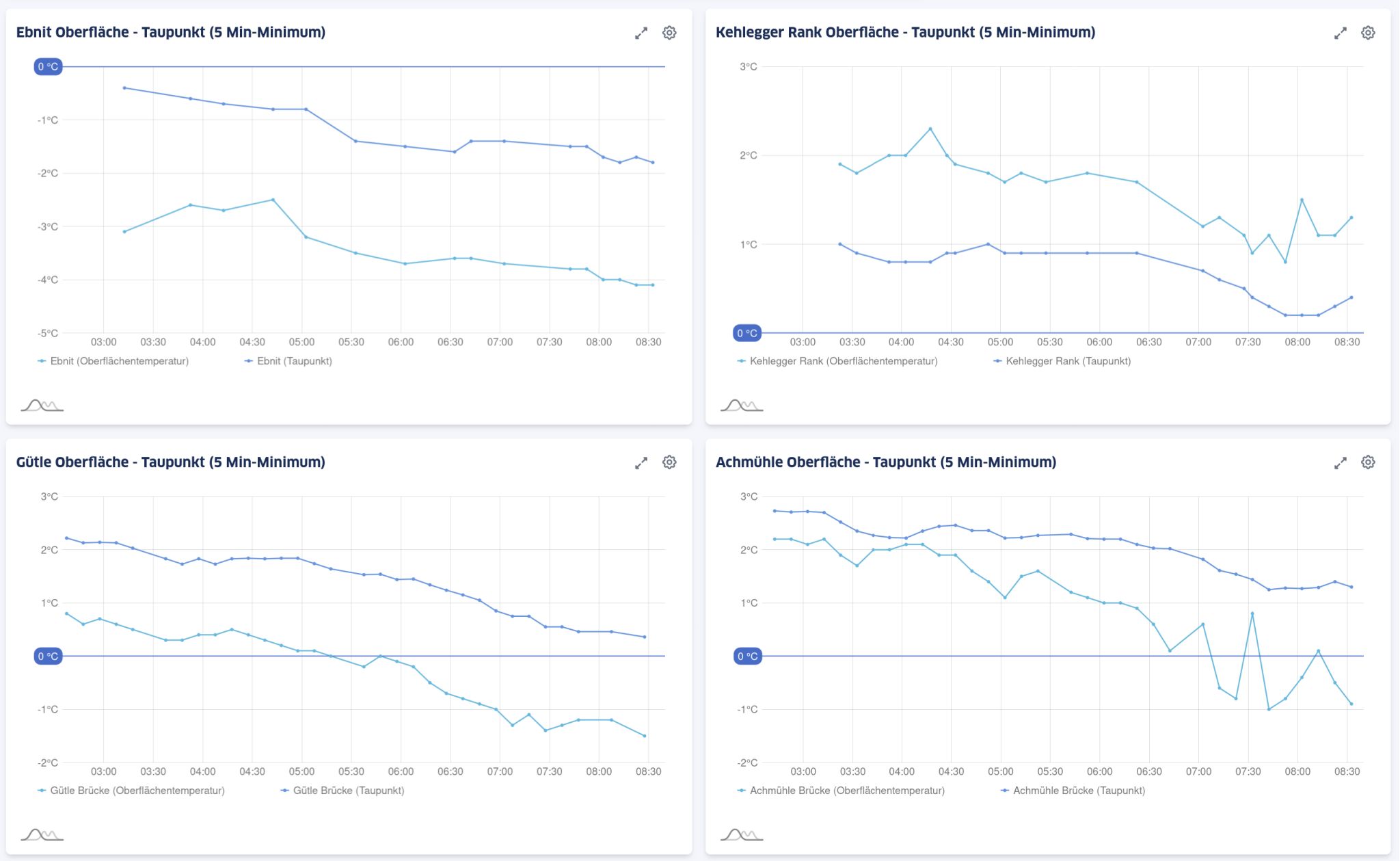 Citymonitor Winterdashboard 2