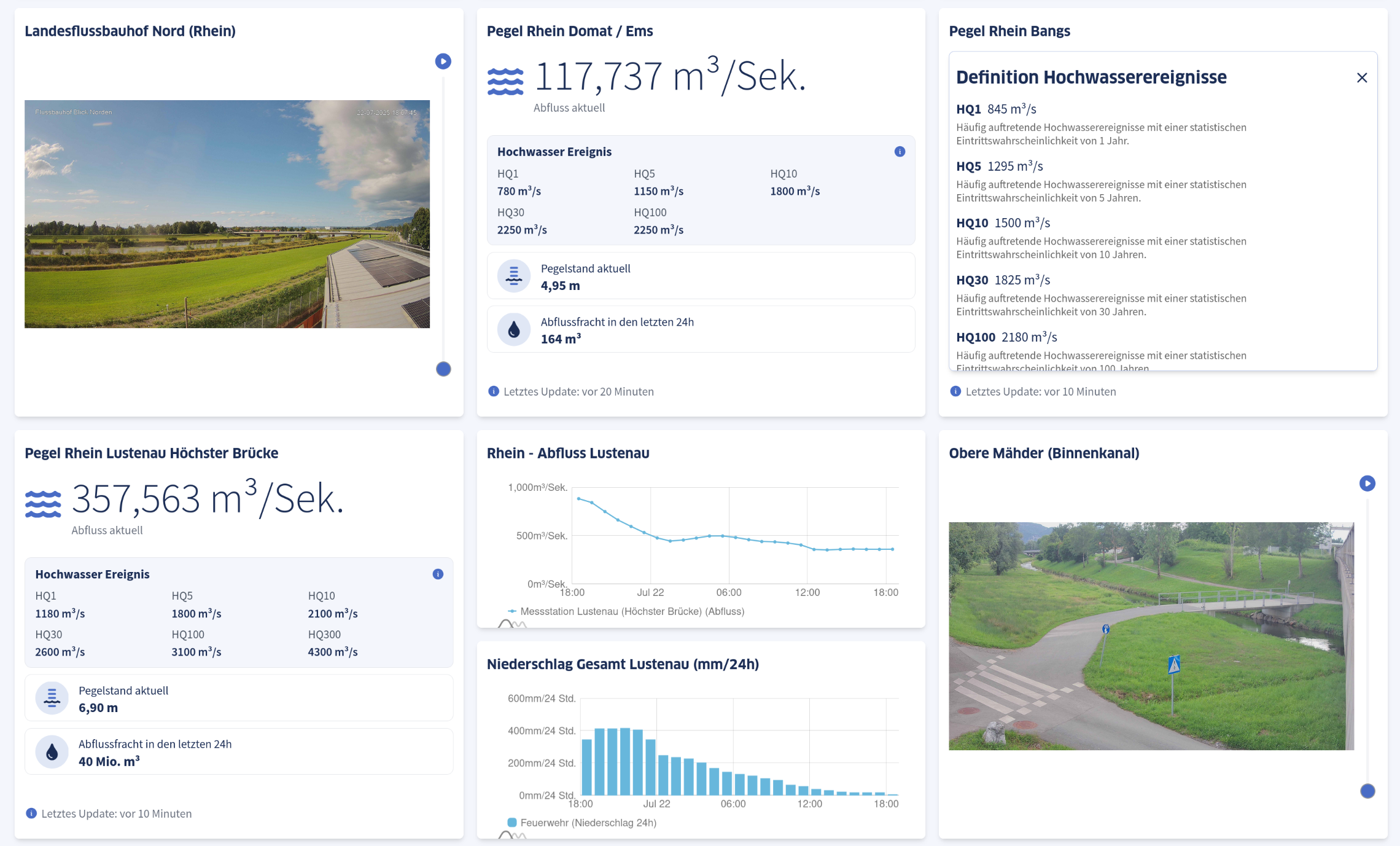 Hochwasser-Monitoring