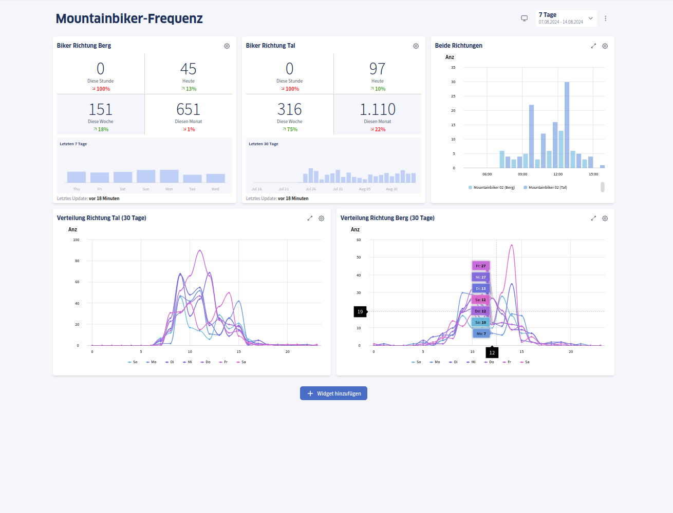 Monitoring von Sportstätten