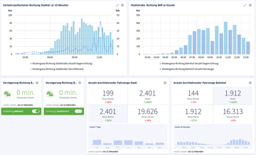 Verkehrsmonitoring Dashboard