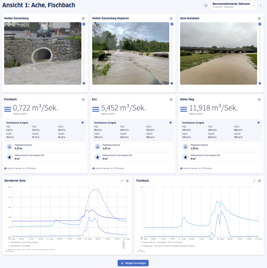 Citymonitor Dashboard Overview